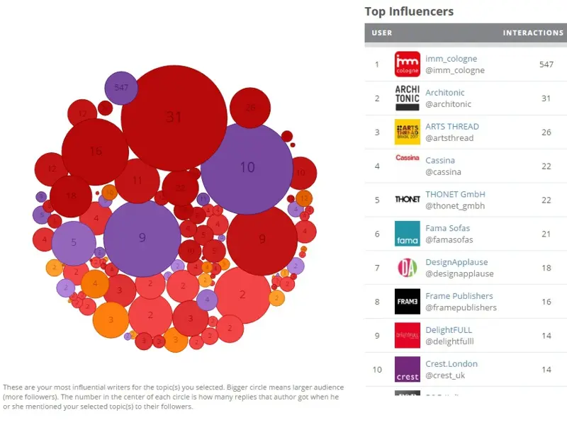 Top Influencers