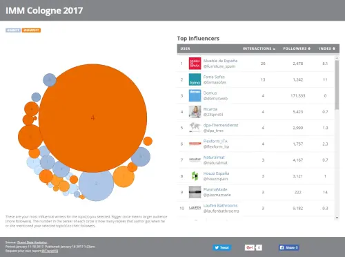 Top influencers